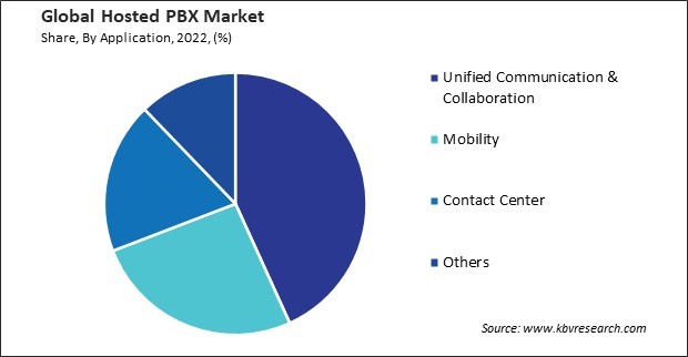 Hosted PBX Market Share and Industry Analysis Report 2022
