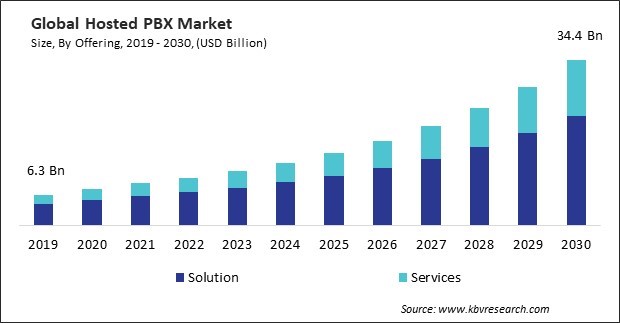 Hosted PBX Market Size - Global Opportunities and Trends Analysis Report 2019-2030