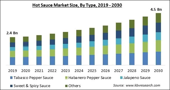Hot Sauce Market Size - Global Opportunities and Trends Analysis Report 2019-2030 Hot Sauce Market Size - Global Opportunities and Trends Analysis Report 2019-2030