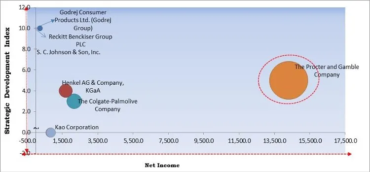 Household Cleaners Market - Competitive Landscape and Trends by Forecast 2028