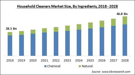 Household Cleaners Market Size - Global Opportunities and Trends Analysis Report 2018-2028