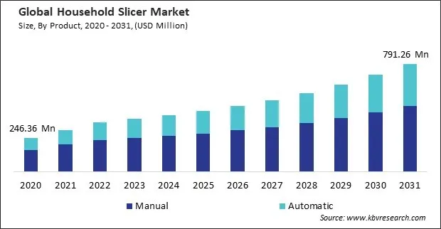 Household Slicer Market Size - Global Opportunities and Trends Analysis Report 2020-2031