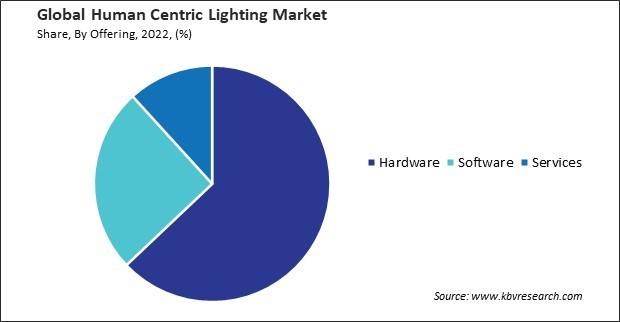 Human Centric Lighting Market Share and Industry Analysis Report 2022