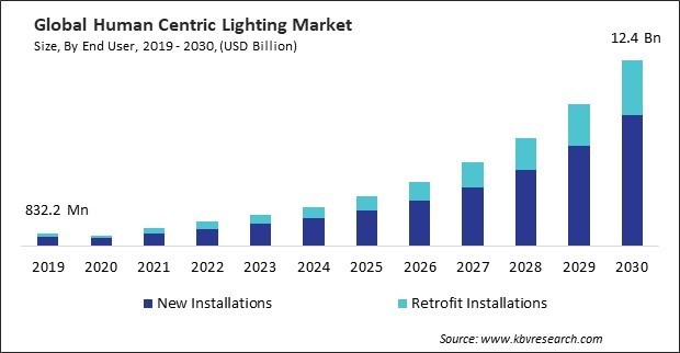 Human Centric Lighting Market Size - Global Opportunities and Trends Analysis Report 2019-2030