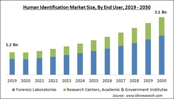 Human Identification Market Size - Global Opportunities and Trends Analysis Report 2019-2030 Human Identification Market Size - Global Opportunities and Trends Analysis Report 2019-2030