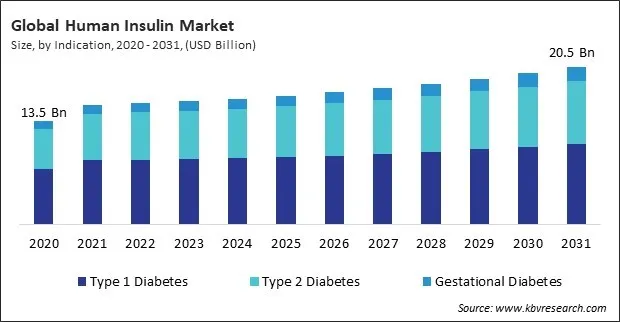 Human Insulin Market Size - Global Opportunities and Trends Analysis Report 2020-2031