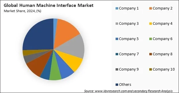 Human Machine Interface Market Share 2024