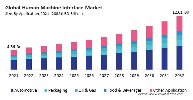 Human Machine Interface Market Size - Global Opportunities and Trends Analysis Report 2021-2032