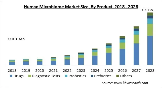 Human Microbiome Market Size - Global Opportunities and Trends Analysis Report 2018-2028 Human Microbiome Market Size - Global Opportunities and Trends Analysis Report 2018-2028