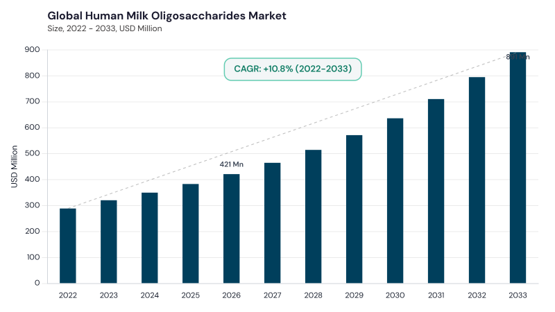 Human Milk Oligosaccharides Market CAGR and growth forecast Human Milk Oligosaccharides Market CAGR and growth forecast