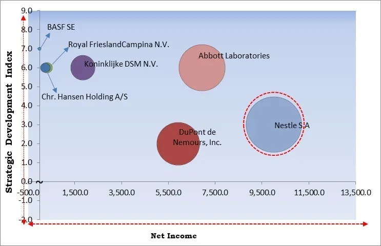 Human Milk Oligosaccharides Market - Competitive Landscape and Trends by Forecast 2030