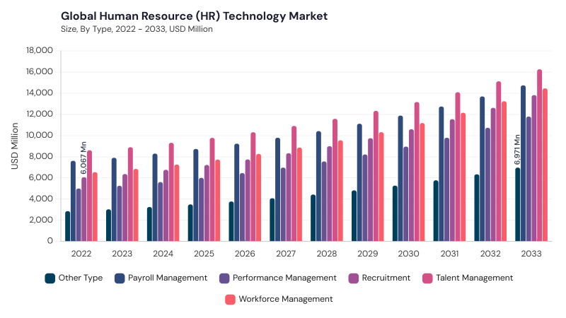 Human Resource Technology Market segment size and growth forecast Human Resource Technology Market segment size and growth forecast