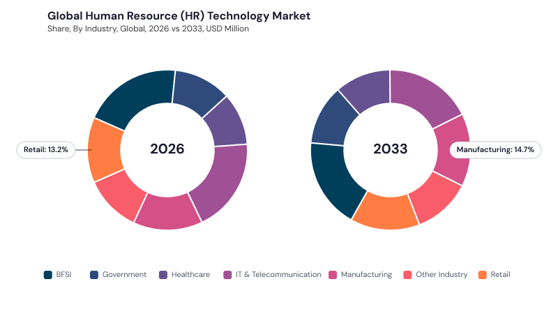 Human Resource Technology Market segment Share Human Resource Technology Market segment Share
