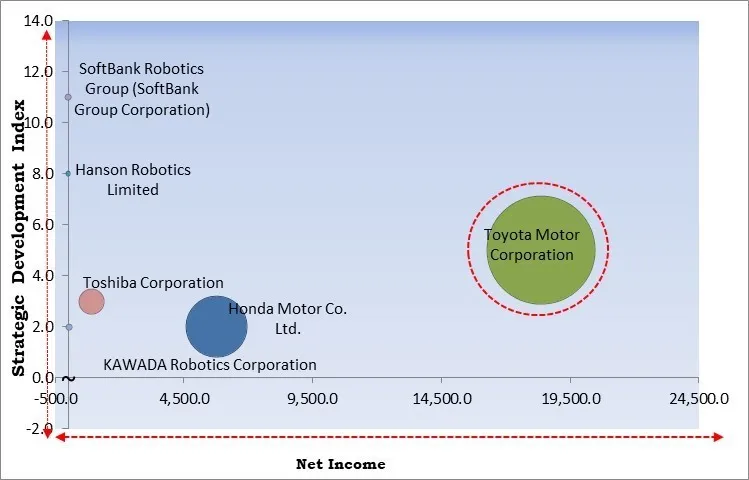 Humanoid Robot Market - Competitive Landscape and Trends by Forecast 2030