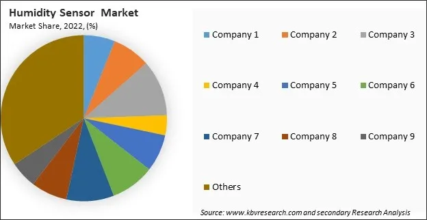 Humidity Sensor Market Share 2022