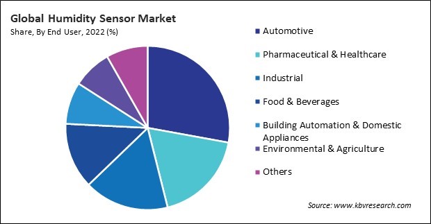 Humidity Sensor Market Share and Industry Analysis Report 2022
