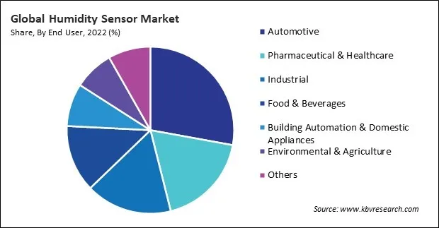 Humidity Sensor Market Share and Industry Analysis Report 2022