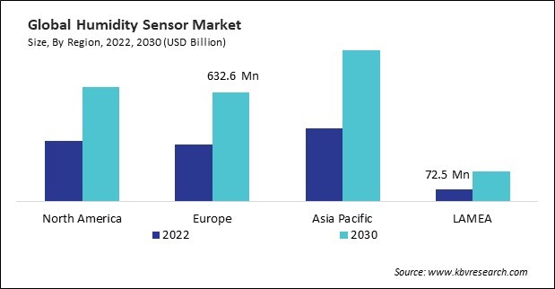 Humidity Sensor Market Size - By Region