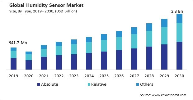 Humidity Sensor Market Size - Global Opportunities and Trends Analysis Report 2019-2030