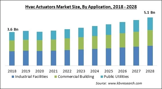 HVAC Actuators Market - Global Opportunities and Trends Analysis Report 2018-2028 HVAC Actuators Market - Global Opportunities and Trends Analysis Report 2018-2028