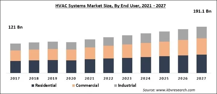 HVAC Systems Market Size - Global Opportunities and Trends Analysis Report 2021-2027