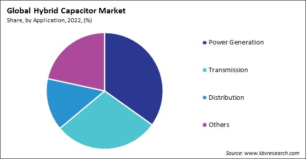 Hybrid Capacitor Market Share and Industry Analysis Report 2022