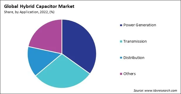 Hybrid Capacitor Market Share and Industry Analysis Report 2022 Hybrid Capacitor Market Share and Industry Analysis Report 2022