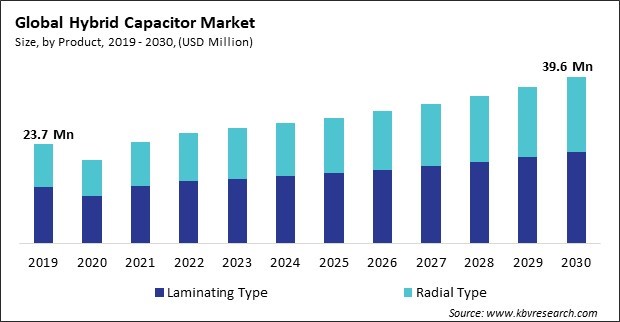 Hybrid Capacitor Market Size - Global Opportunities and Trends Analysis Report 2019-2030