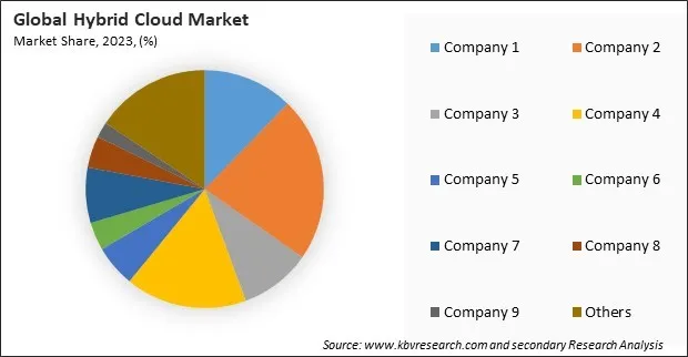 Hybrid Cloud Market Share 2023