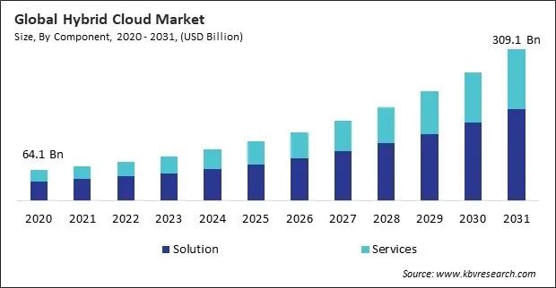 Hybrid Cloud Market Size - Global Opportunities and Trends Analysis Report 2020-2031