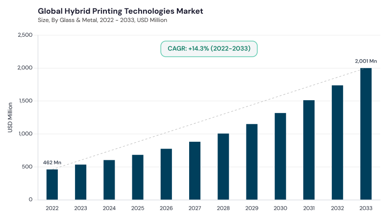 Hybrid Printing Technologies Market CAGR and growth forecast