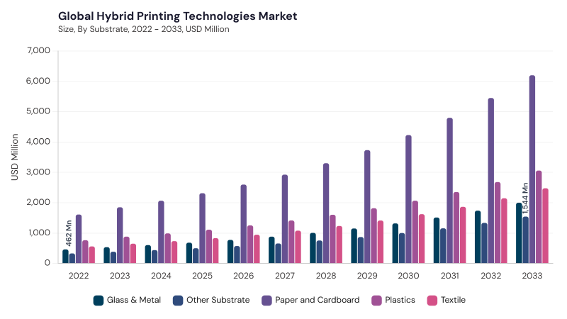 Hybrid Printing Technologies Market segment size and growth forecast