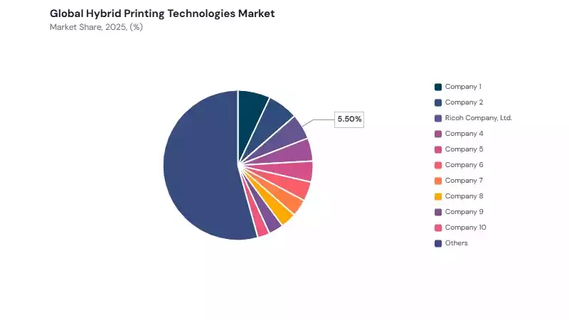 Hybrid Printing Technologies Market share analysis