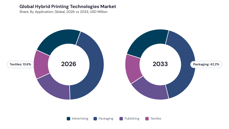 Hybrid Printing Technologies Market segment Share