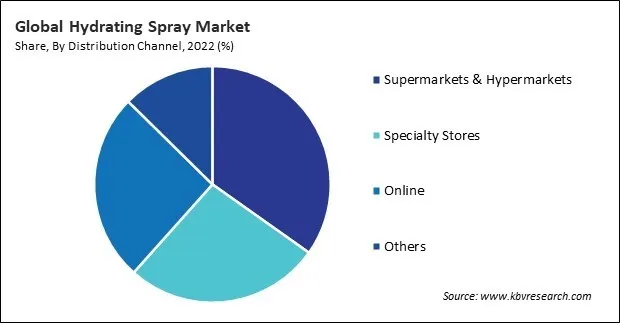 Hydrating Spray Market Share and Industry Analysis Report 2022 Hydrating Spray Market Share and Industry Analysis Report 2022
