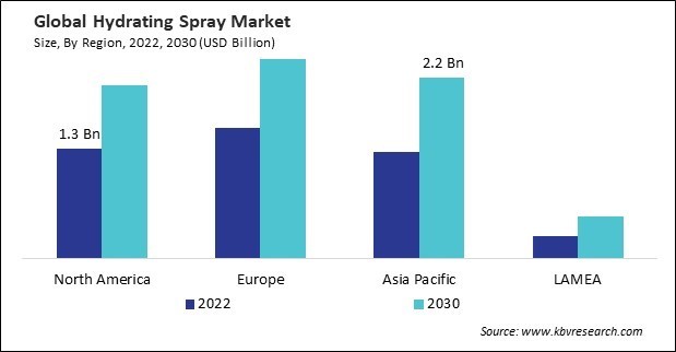 Hydrating Spray Market Size - By Region