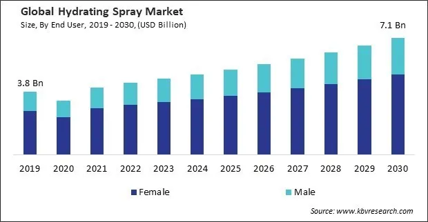Hydrating Spray Market Size - Global Opportunities and Trends Analysis Report 2019-2030 Hydrating Spray Market Size - Global Opportunities and Trends Analysis Report 2019-2030