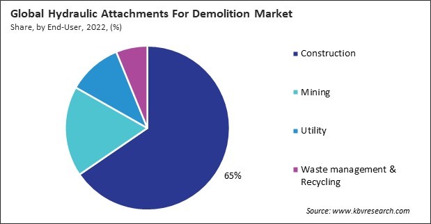 Hydraulic Attachments For Demolition Market Share and Industry Analysis Report 2022