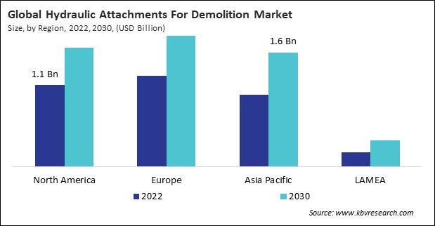 Hydraulic Attachments For Demolition Market Size - By Region