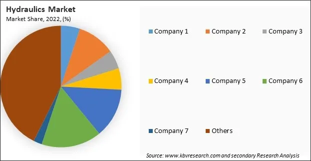 Hydraulics Market Share 2022