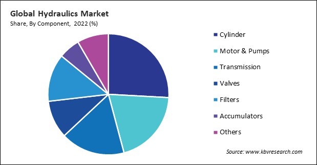 Hydraulics Market Share and Industry Analysis Report 2022