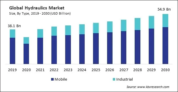 Hydraulics Market Size - Global Opportunities and Trends Analysis Report 2019-2030