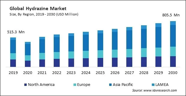 Hydrazine Market Size - Global Opportunities and Trends Analysis Report 2019-2030
