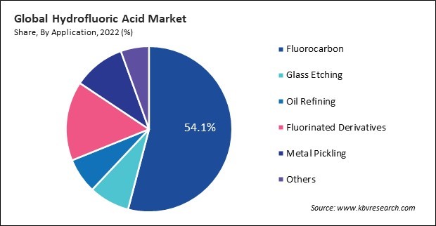 Hydrofluoric Acid Market Share and Industry Analysis Report 2022