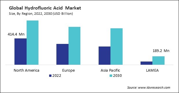 Hydrofluoric Acid Market Size - By Region