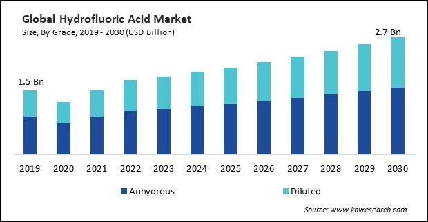 Hydrofluoric Acid Market Size - Global Opportunities and Trends Analysis Report 2019-2030