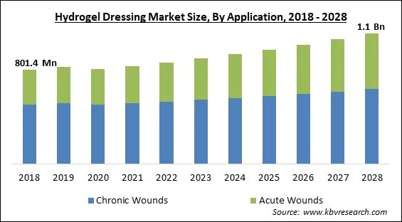 Hydrogel Dressing Market - Global Opportunities and Trends Analysis Report 2018-2028 Hydrogel Dressing Market - Global Opportunities and Trends Analysis Report 2018-2028