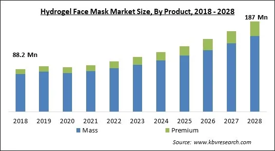 Hydrogel Face Mask Market - Global Opportunities and Trends Analysis Report 2018-2028 Hydrogel Face Mask Market - Global Opportunities and Trends Analysis Report 2018-2028