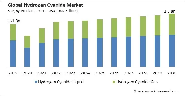 Hydrogen Cyanide Market Size - Global Opportunities and Trends Analysis Report 2019-2030 Hydrogen Cyanide Market Size - Global Opportunities and Trends Analysis Report 2019-2030