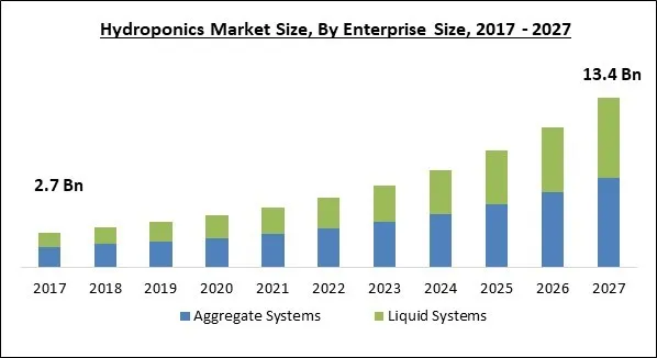 Hydroponics Market Size - Global Opportunities and Trends Analysis Report 2017-2027 Hydroponics Market Size - Global Opportunities and Trends Analysis Report 2017-2027